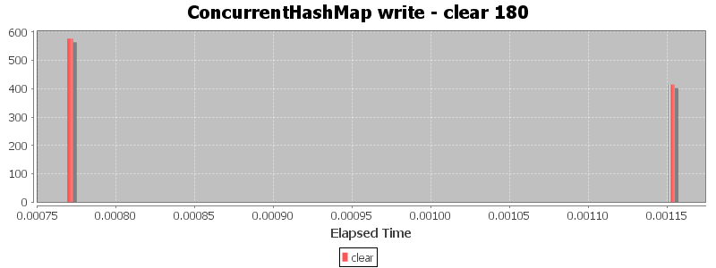 ConcurrentHashMap write - clear 180
